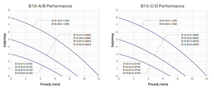 Brushless DC Pump 12V B10-A CURVE