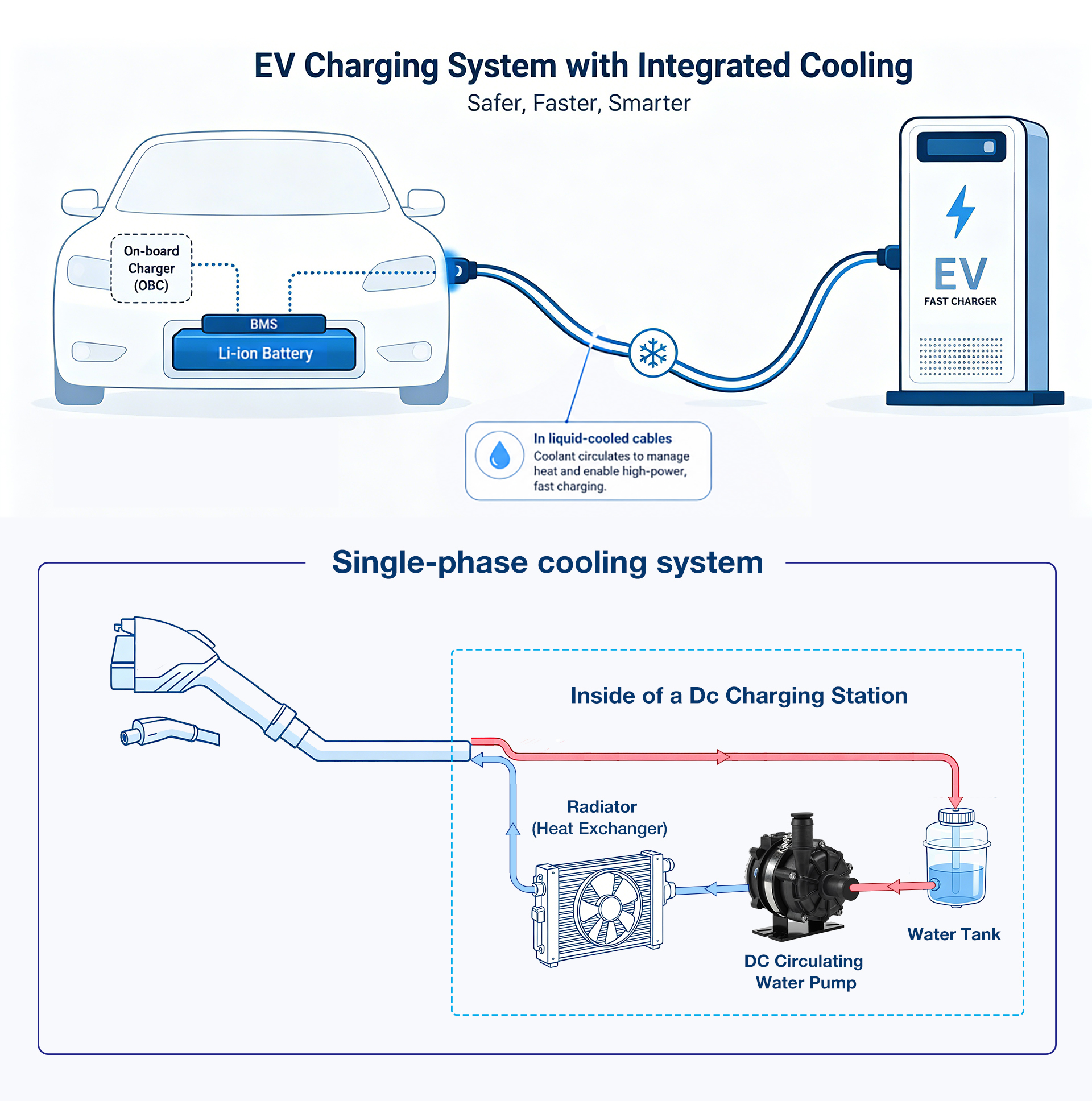 Liquid-cooled supercharging technology attracts attention | TOPSFLO cooling water pump enables “cold and fast” charging piles
